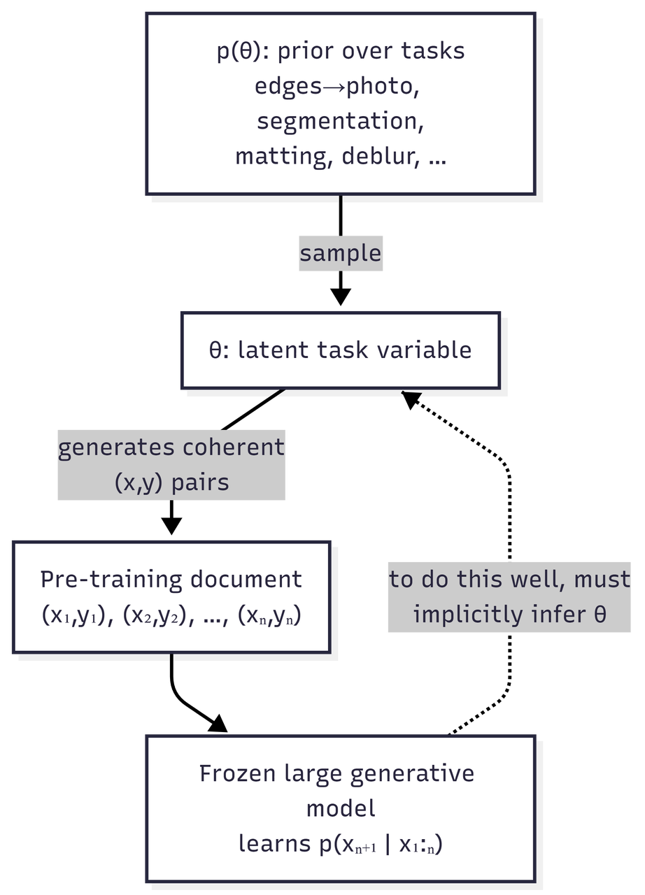 examples