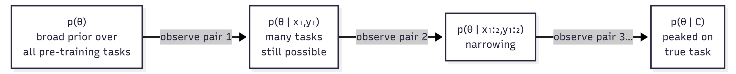 tasks inconsistent